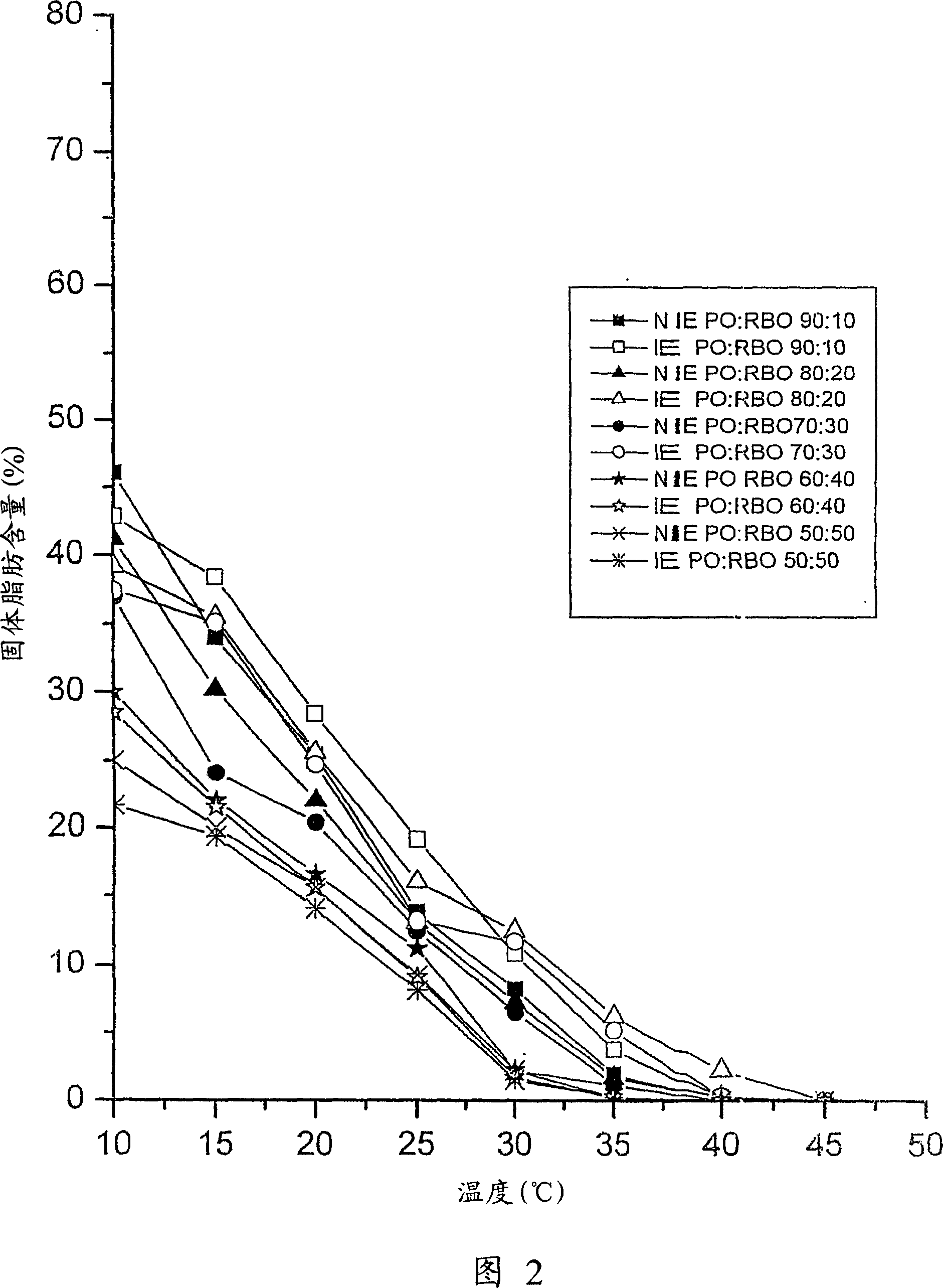 Process for production of micronutrient rich zero trans shortenings