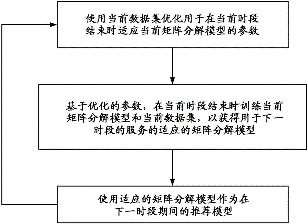 Method and apparatus for recommendation by applying efficient adaptive matrix factorization