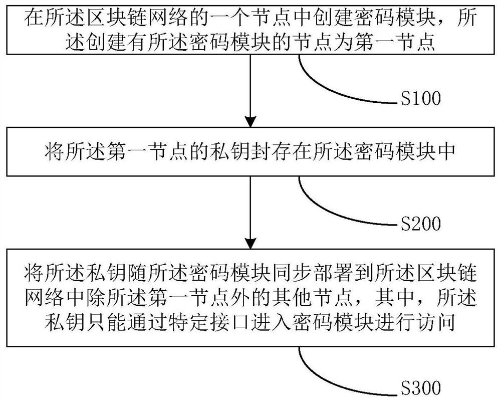 Method, device, computer equipment and storage medium for quickly switching deployment keys