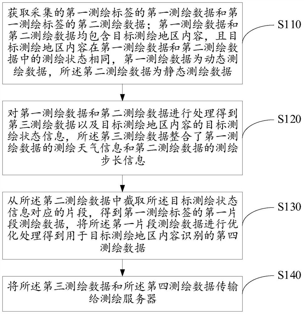 Wireless surveying and mapping data transmission method