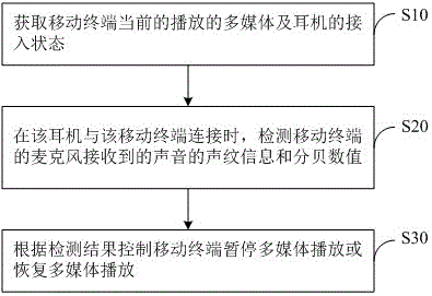 A control method and mobile terminal for multimedia playback