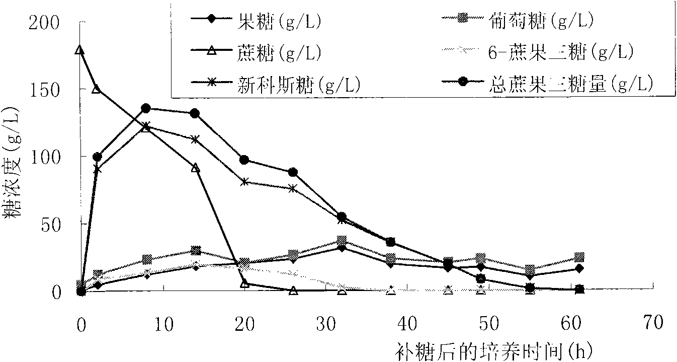 Fermentation method of co-production of astaxanthin and Fructooligosaccharide