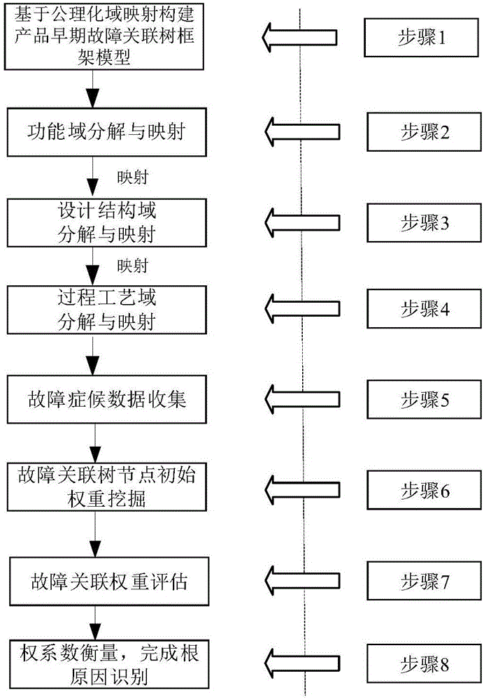 Infant failure root cause identification method based on domain mapping and weighting association rule
