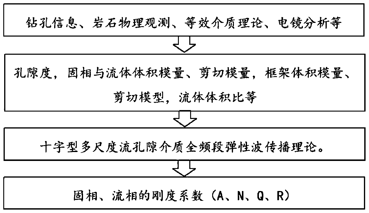 Full-band elastic wave dispersion attenuation analysis method for cross-shaped multi-scale flow pore medium