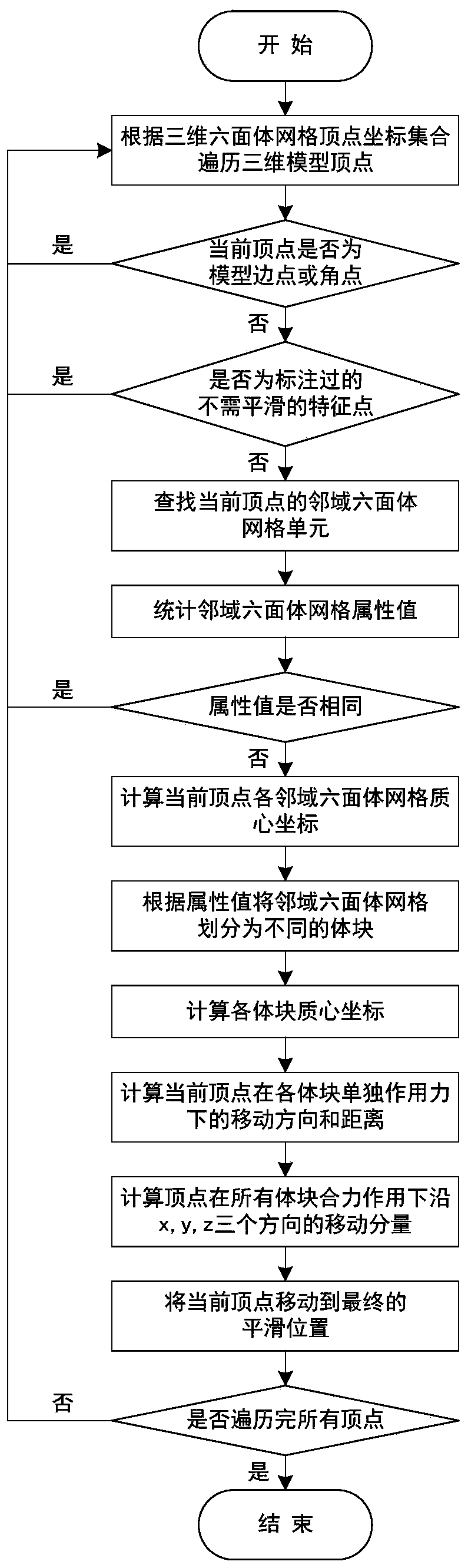 A Smoothing Method of Geological Hexahedral Mesh Based on Neighborhood Force