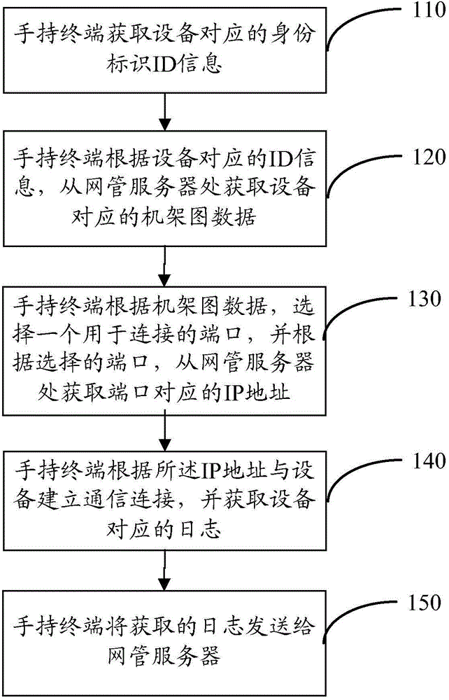 Log acquisition method and device, and network management server