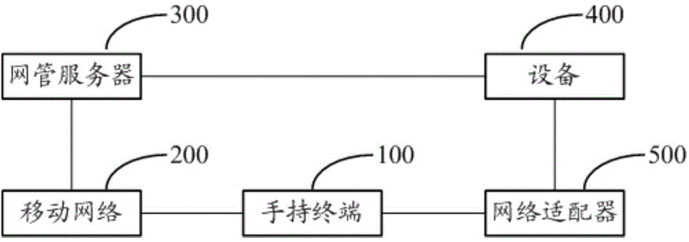 Log acquisition method and device, and network management server