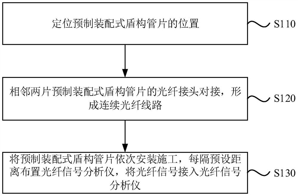 Prefabricated assembly type shield segment and health monitoring system and integration method thereof