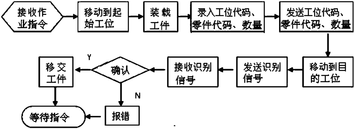 A system and method for intelligent flexible manufacturing of automobile body