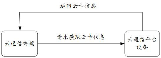 Networking processing and control method, terminal and platform of cloud communication terminal