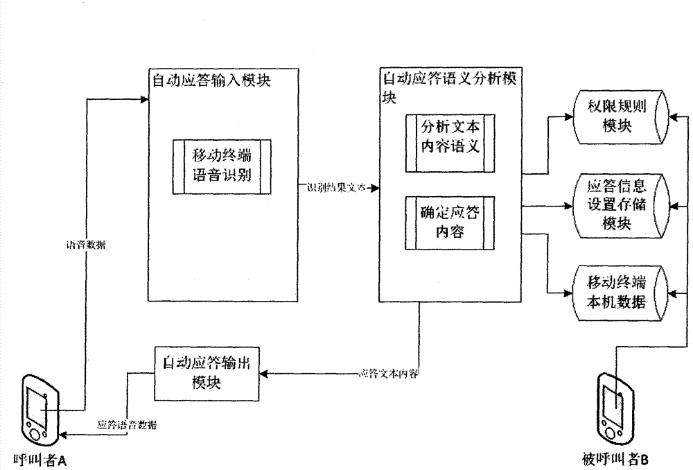 Customizable individualized response method and system used in mobile terminal