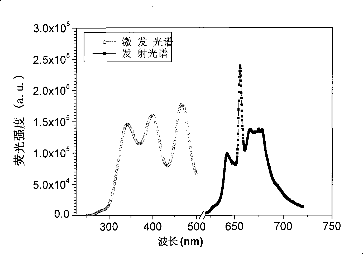 Red luminous material for LED and producing process thereof