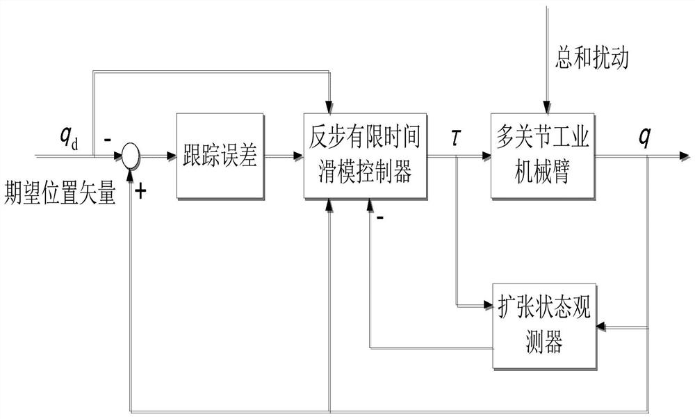 Backstepping finite-time sliding mode control method for multi-joint industrial manipulator