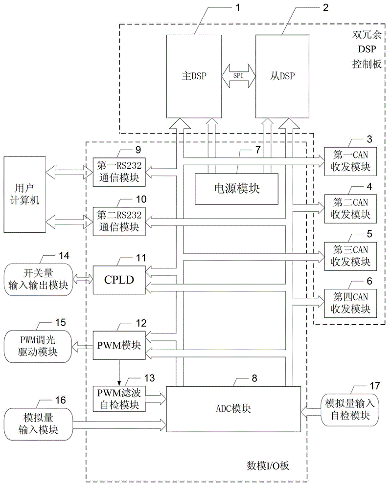 Hot-redundancy CAN (Controller Area Network)-bus high-fault-tolerance control terminal and method based on dual DSPs (Digital Signal Processors)