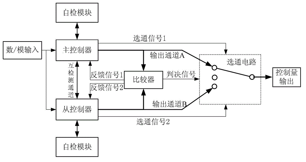Hot-redundancy CAN (Controller Area Network)-bus high-fault-tolerance control terminal and method based on dual DSPs (Digital Signal Processors)
