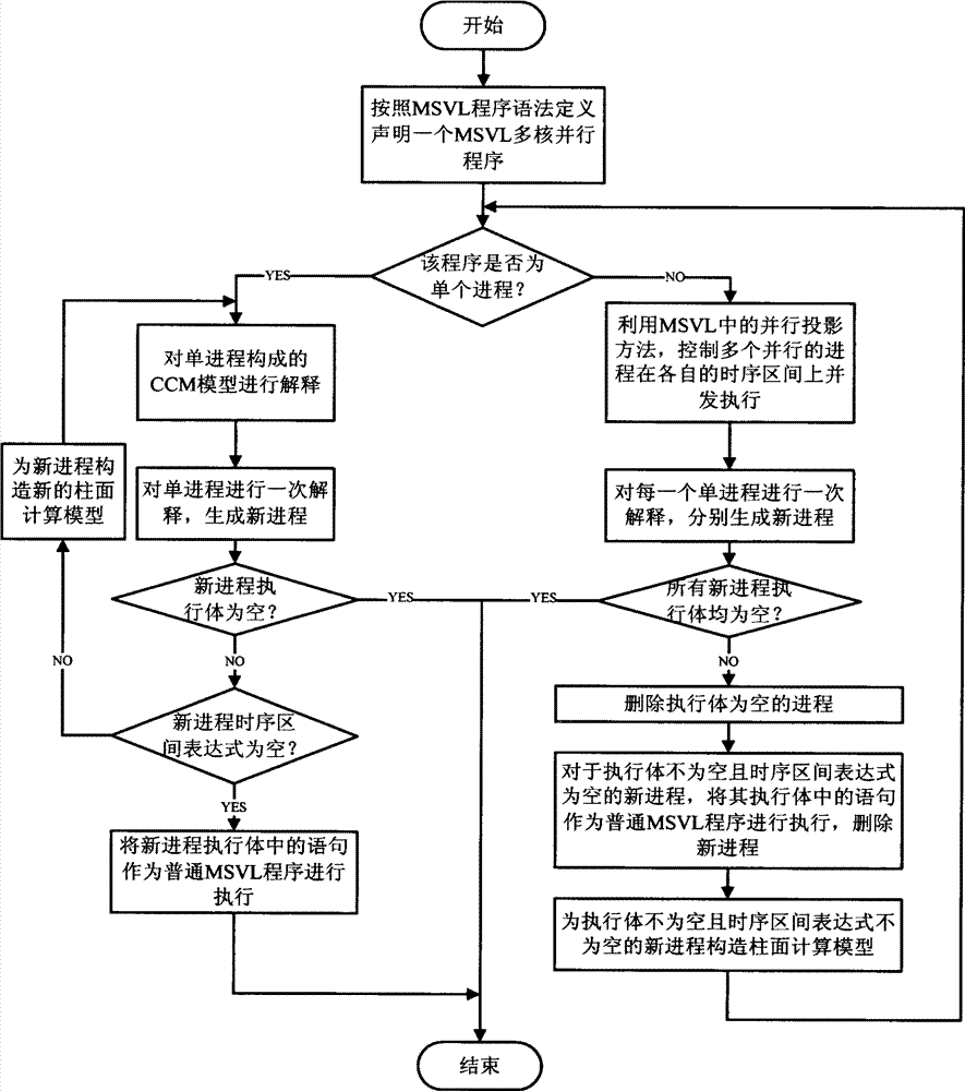Method and system for cylindrical surface calculation based on modeling simulation verification language (MSVL) of arithmetic expression
