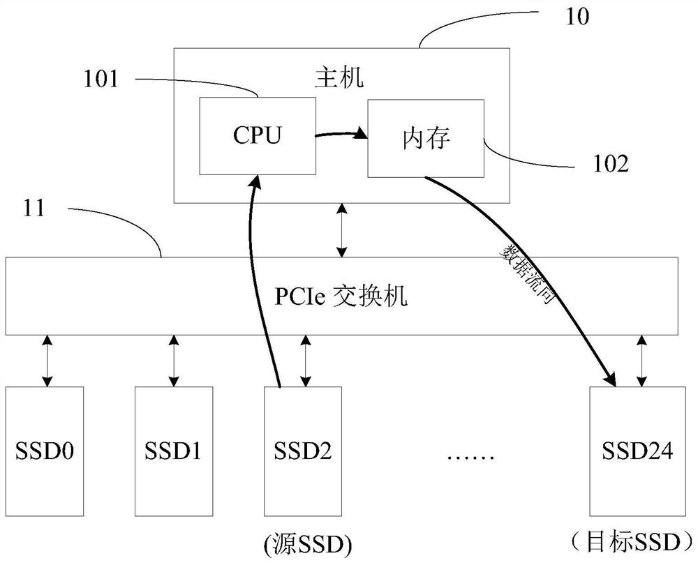 Data migration method, host and solid-state storage device (SSD)