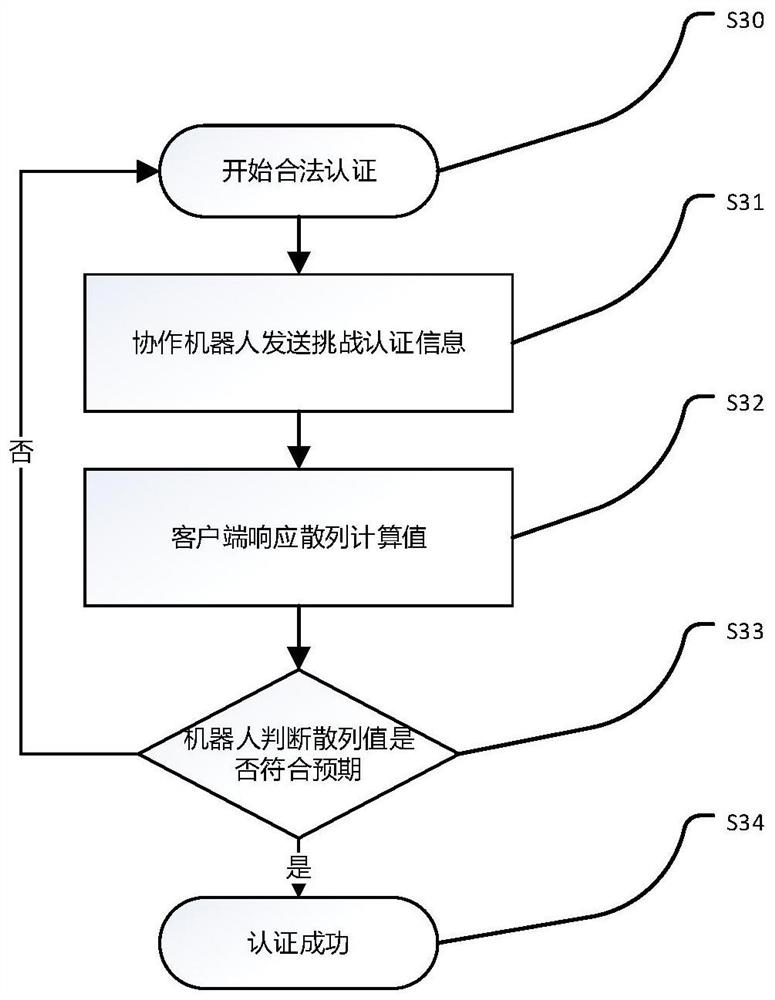 Remote security access module, client, control system and access method thereof