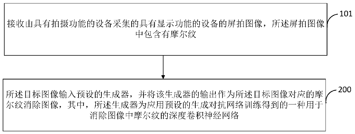 Method and device for eliminating moire in image