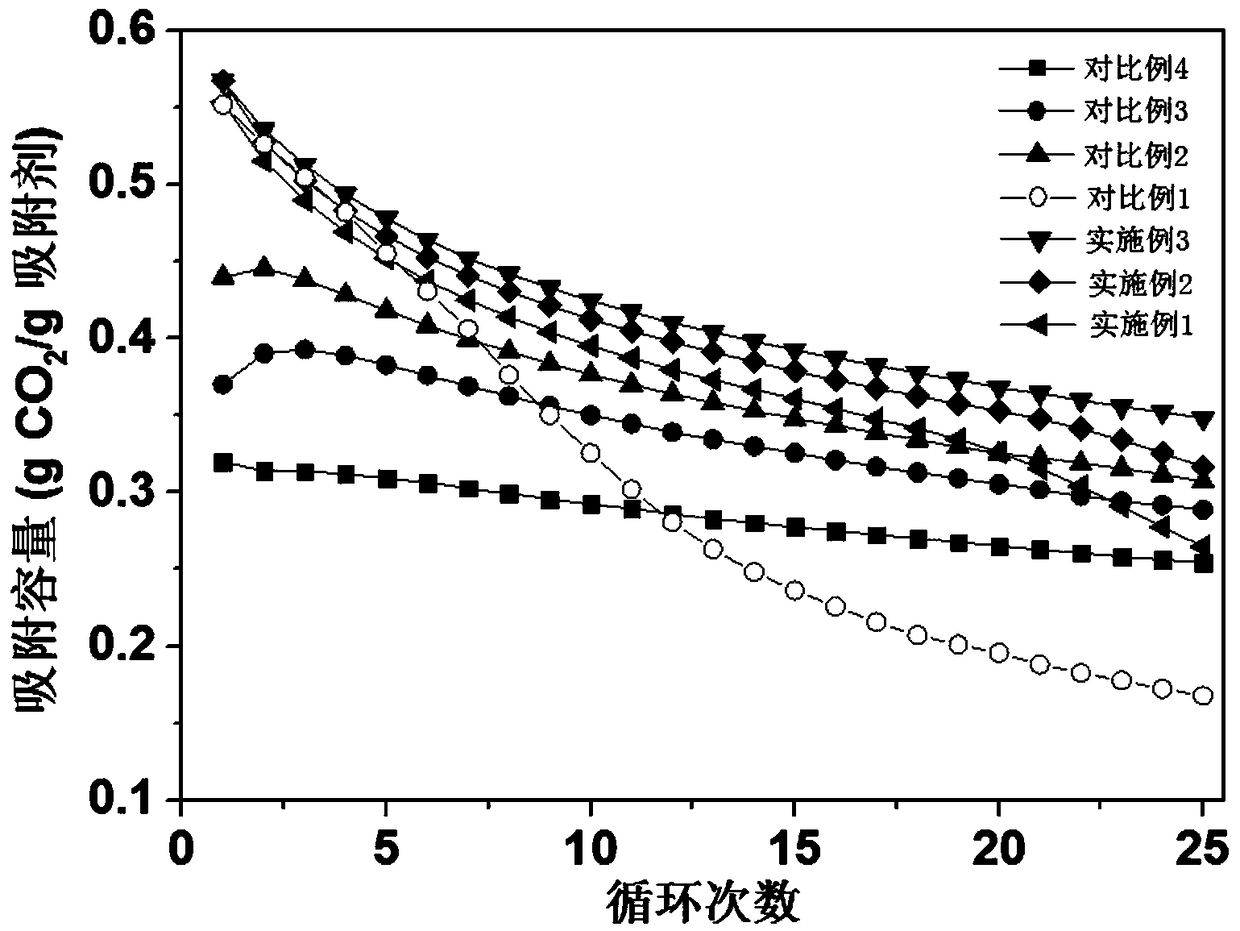 A kind of calcium-based CO2 adsorbent and preparation method thereof