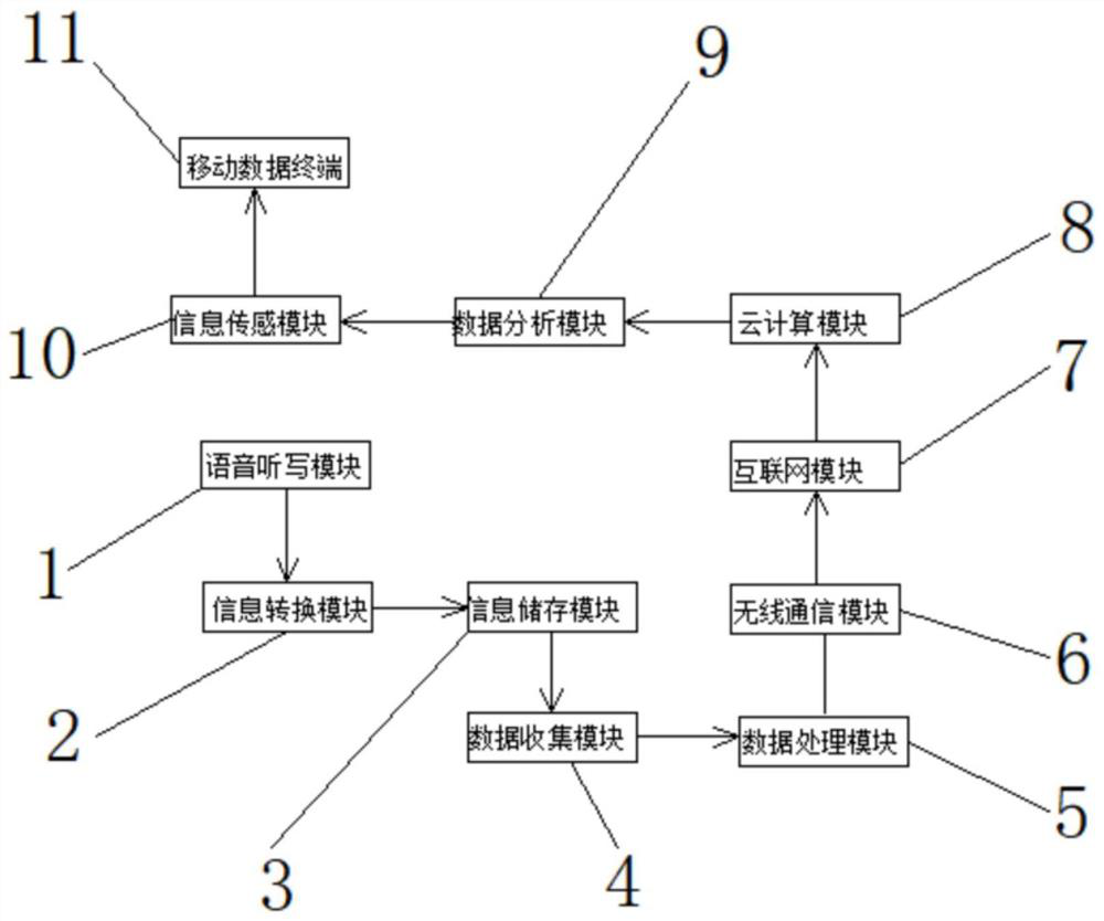 Voice recognition system based on Internet of Things