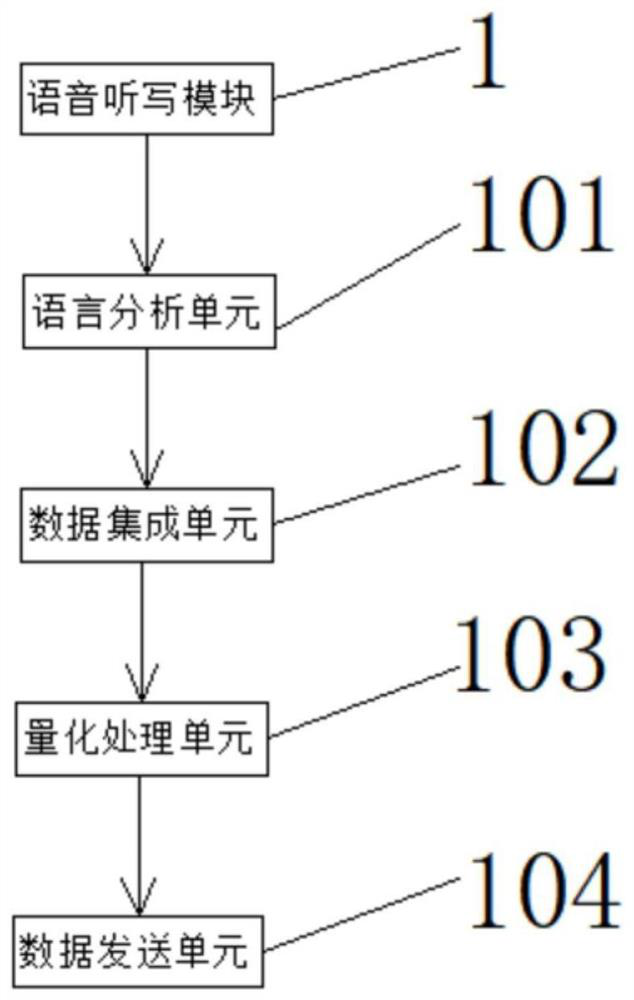 Voice recognition system based on Internet of Things