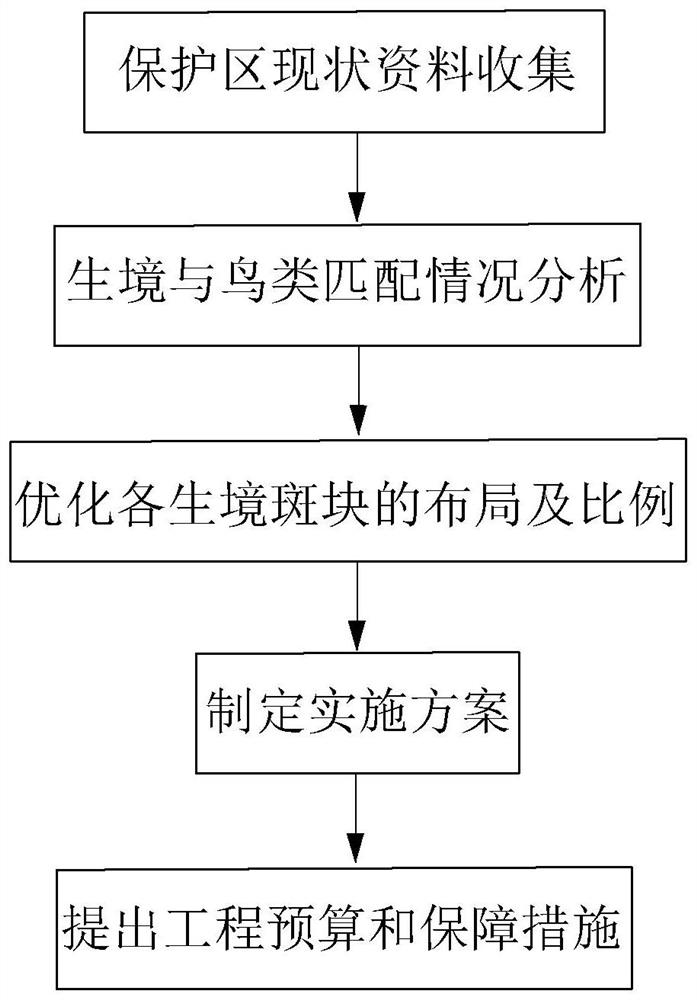 Wetland natural reserve habitat planning method based on bird feature analysis