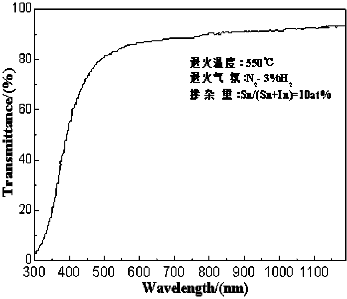 Preparation method of ITO thin film