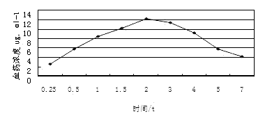 Medicinal composition, as well as preparation process and application thereof