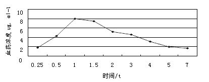 Medicinal composition, as well as preparation process and application thereof