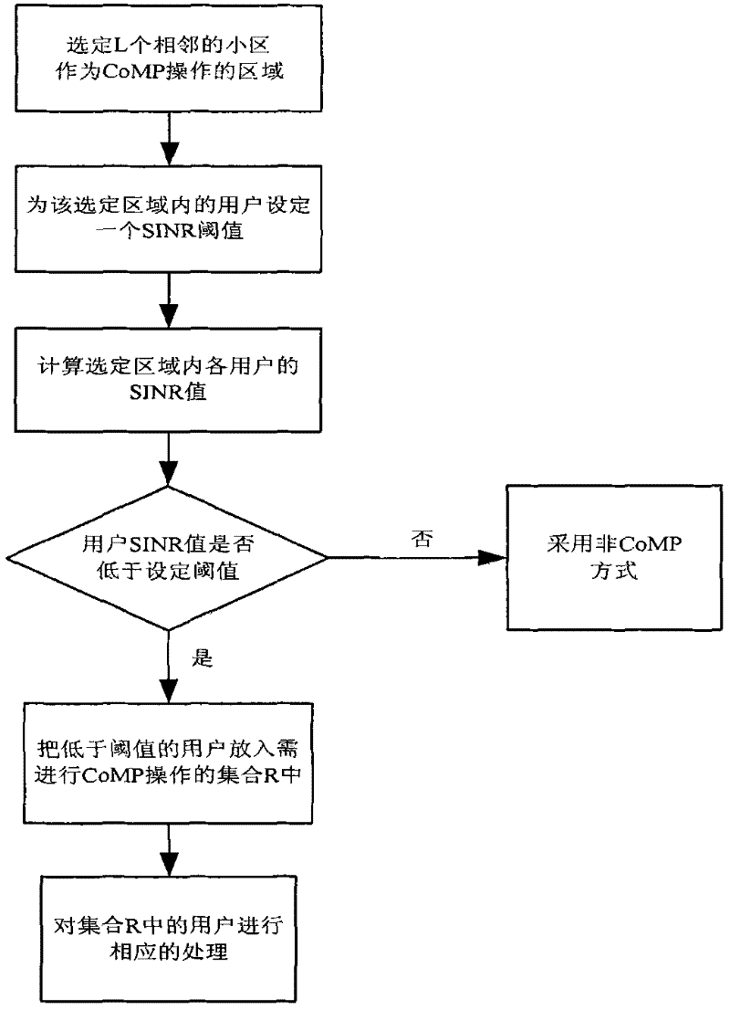 Structuring method of CoMP cell cluster