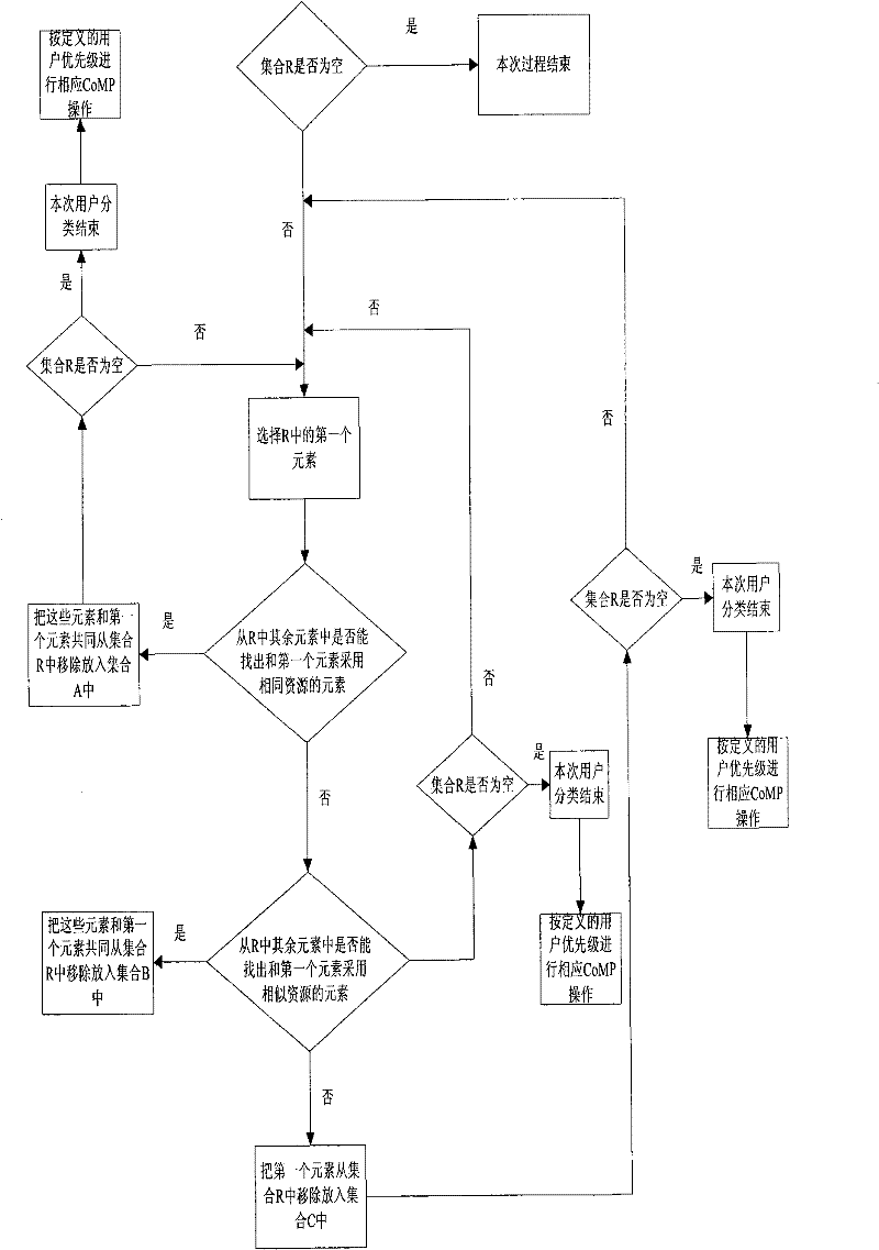 Structuring method of CoMP cell cluster