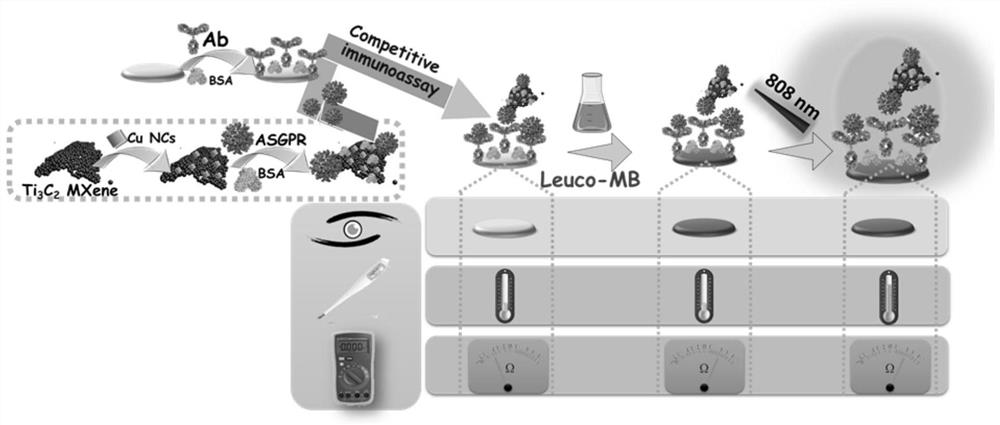 Multi-mode immune instant analysis method excited by nano titanium carbide hybrid