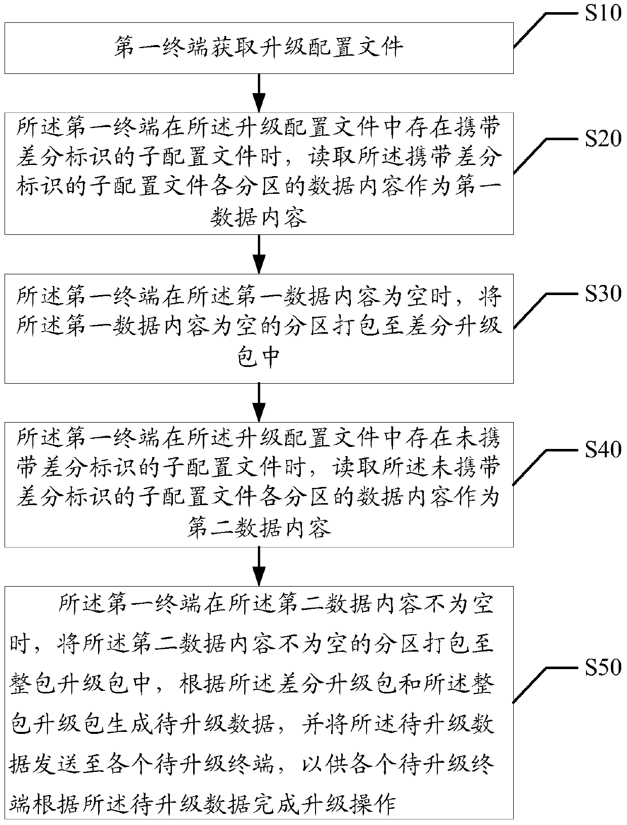 Data upgrade method and device