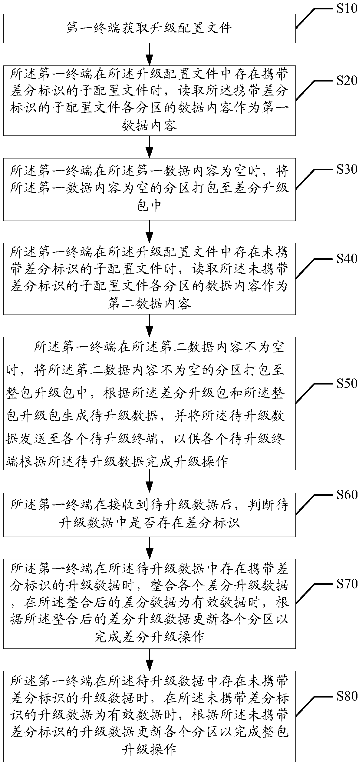 Data upgrade method and device