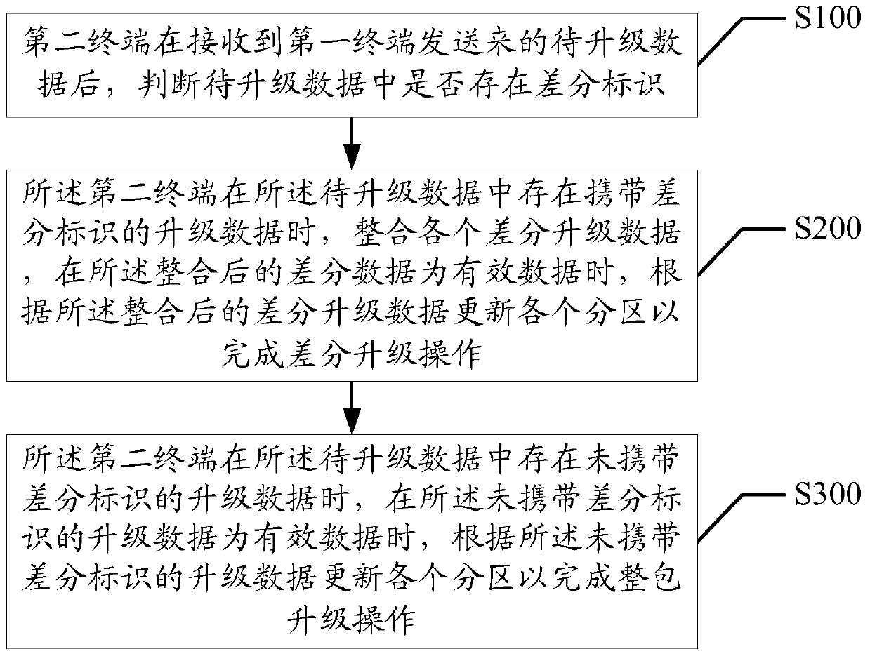 Data upgrade method and device