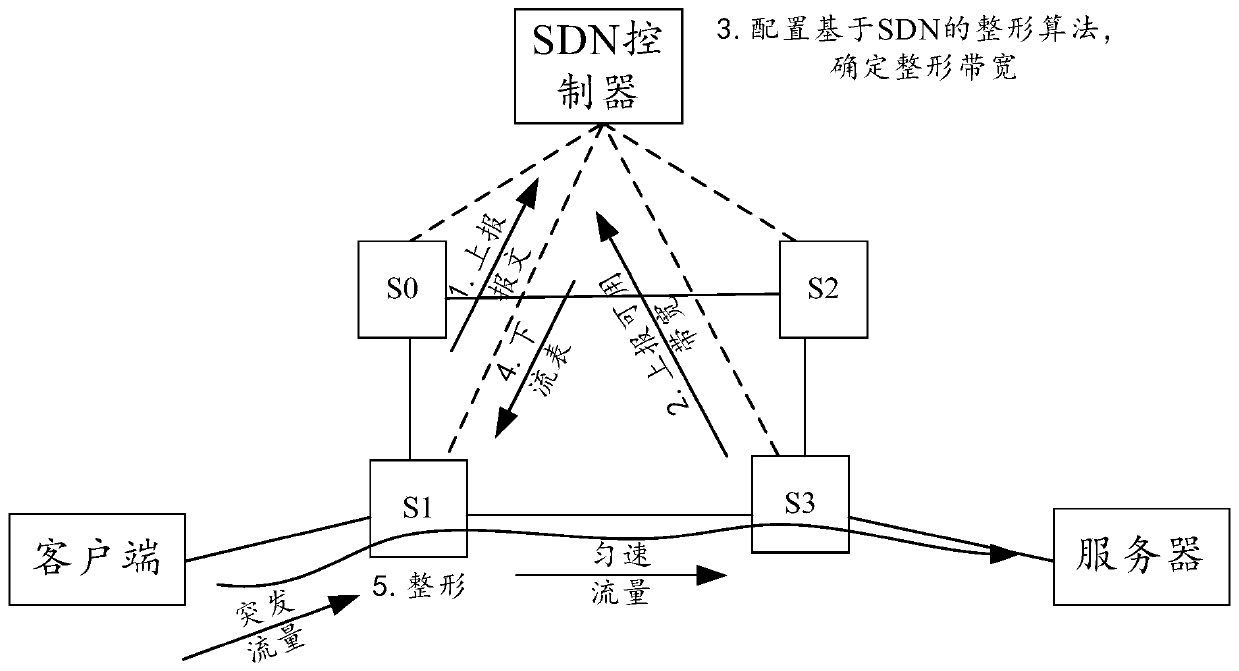 An SDN-based whole network shaping method, device and system