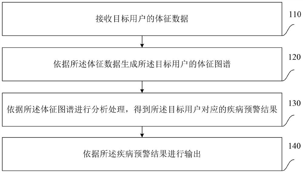 Early warning method and system for new coronal pneumonia