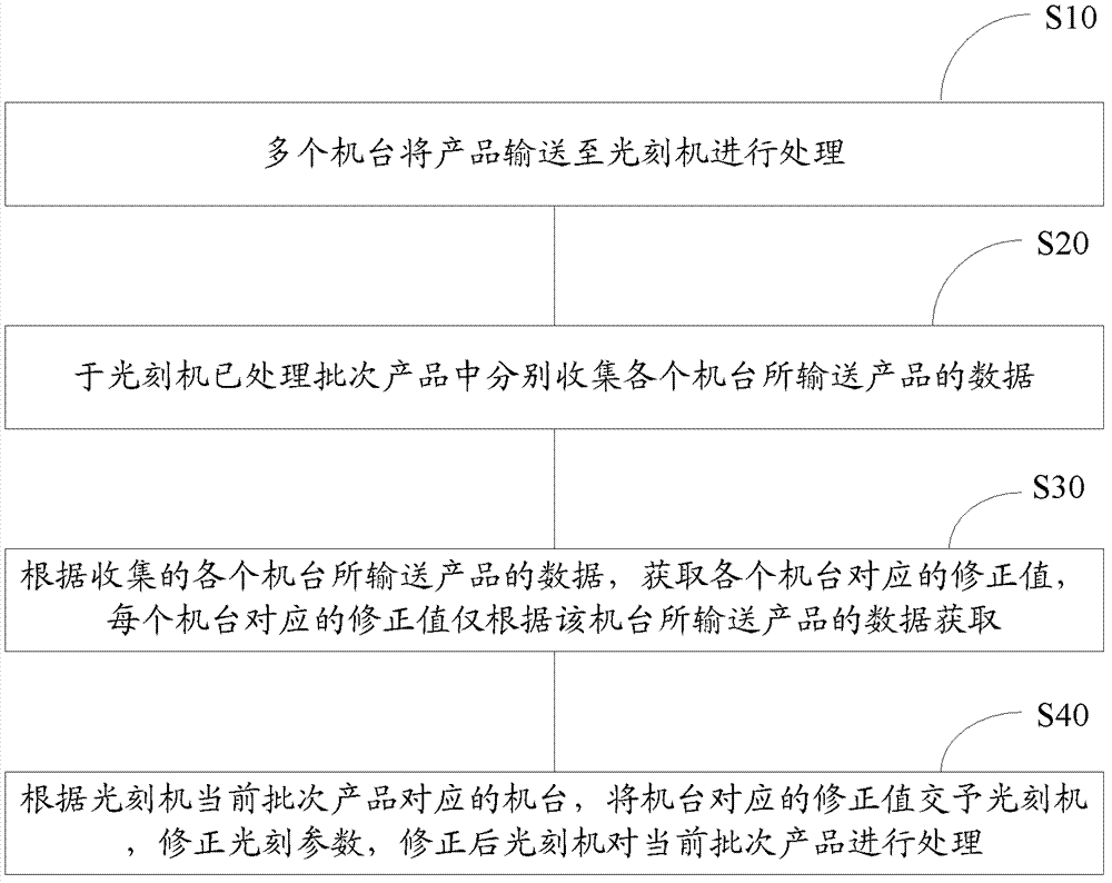 Photo-etching parameter correction method and system thereof