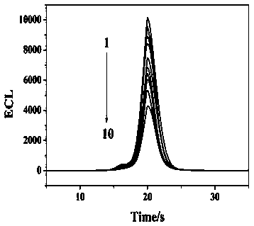 Preparation method and application of an electroluminescent immunosensor based on double co-reactant amplified signal