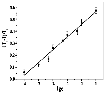 Preparation method and application of an electroluminescent immunosensor based on double co-reactant amplified signal