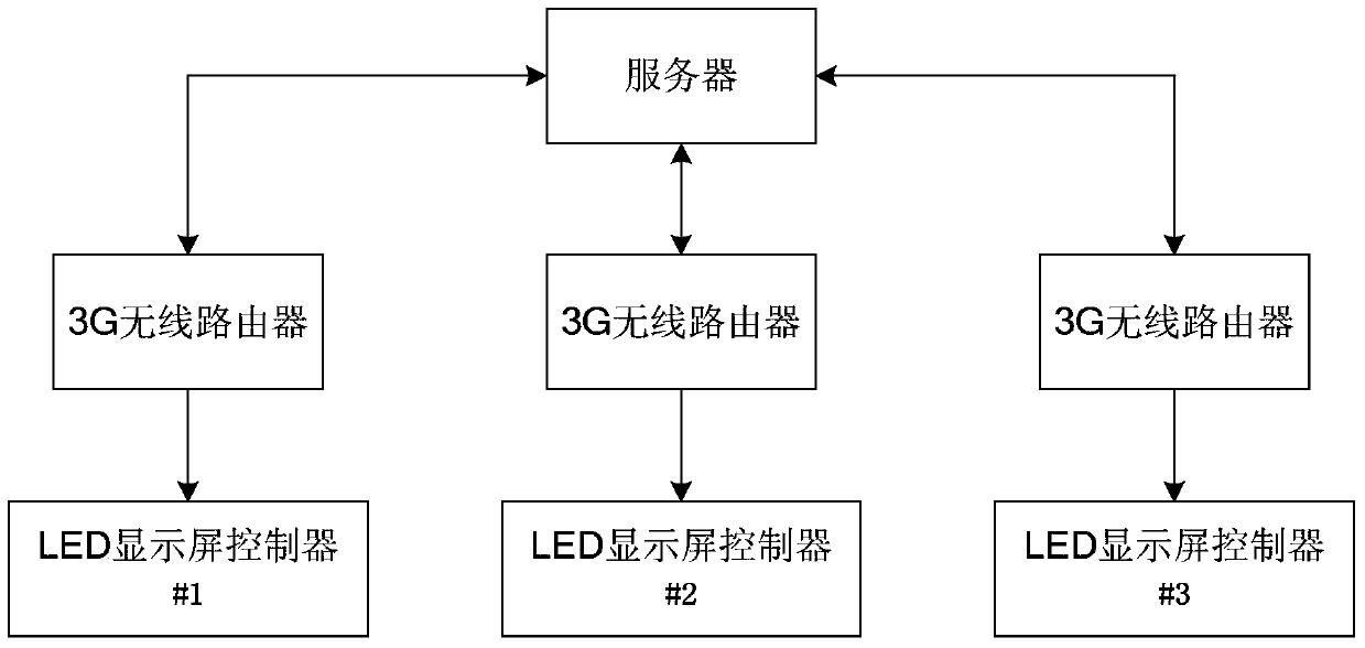 Wireless routing device, led display controller and led display control system