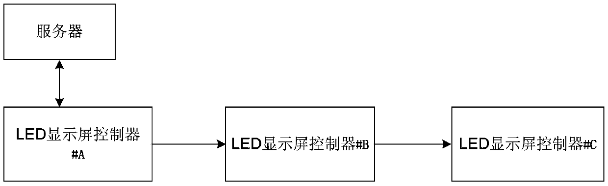 Wireless routing device, led display controller and led display control system