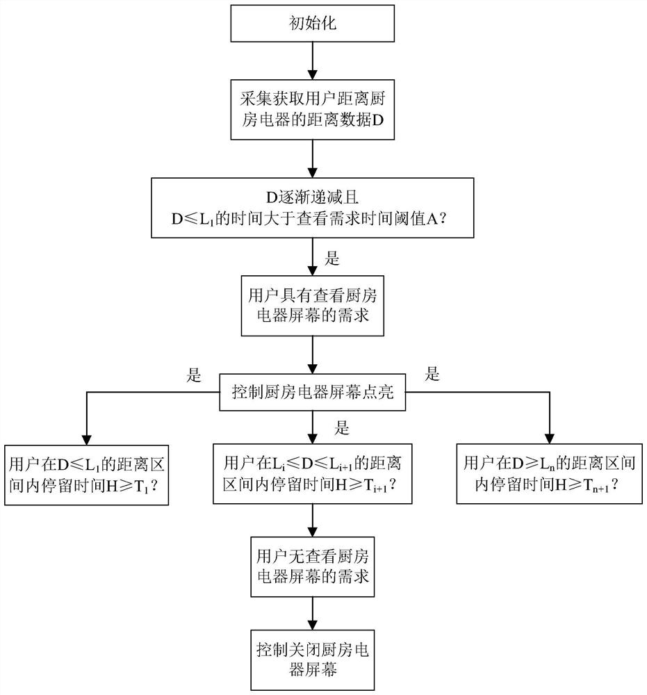 A method for displaying a kitchen appliance screen