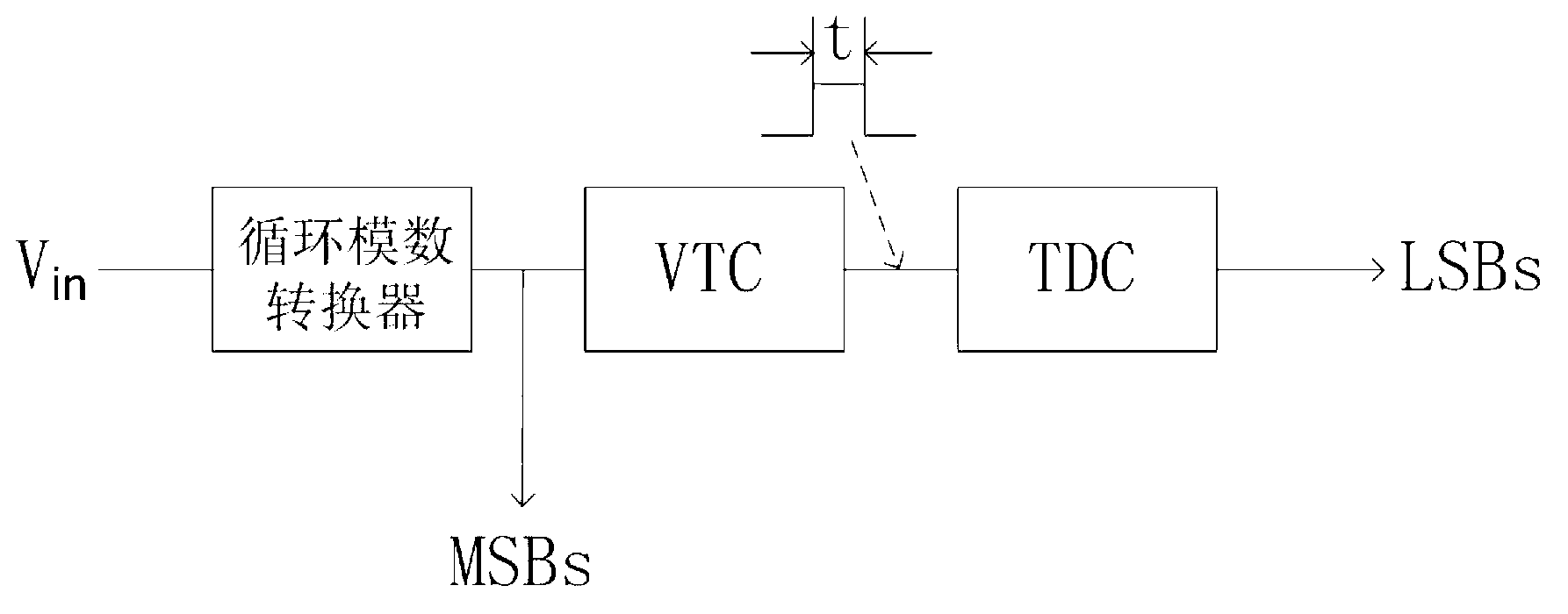Circulation analog-to-digital converter combined with TDC (time-to-digital converter)