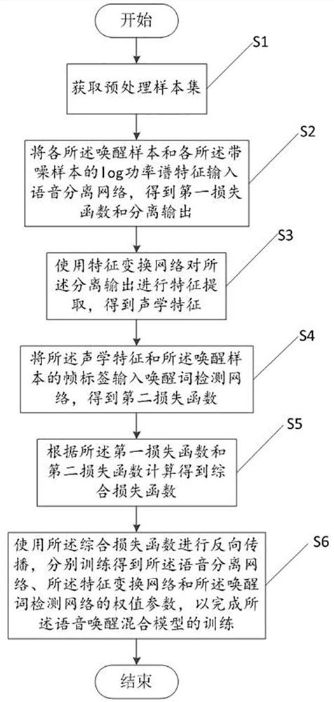 Training method and using method of voice wake-up hybrid model and related equipment