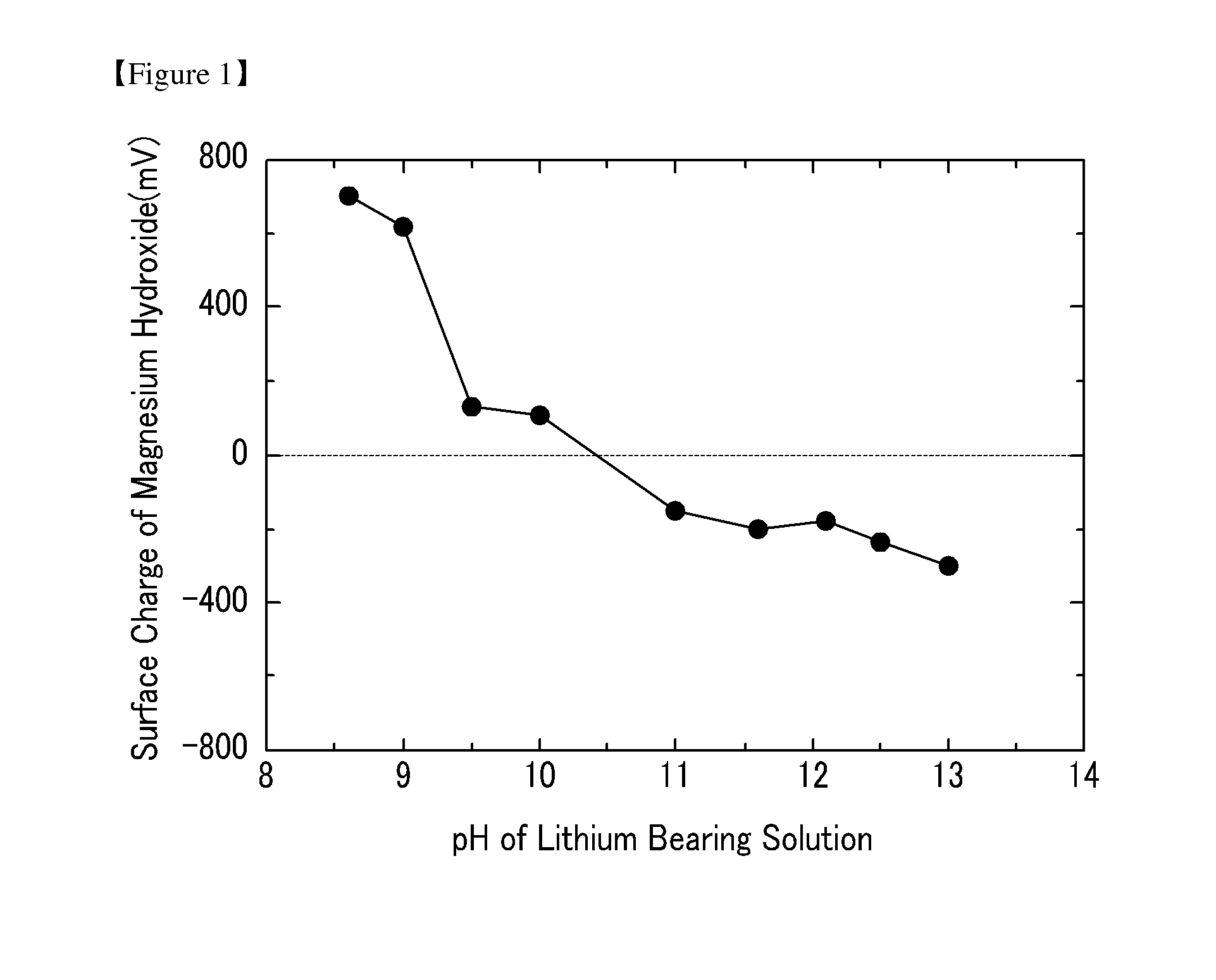 Method of extracting lithium with high purity from lithium bearing solution by electrolysis