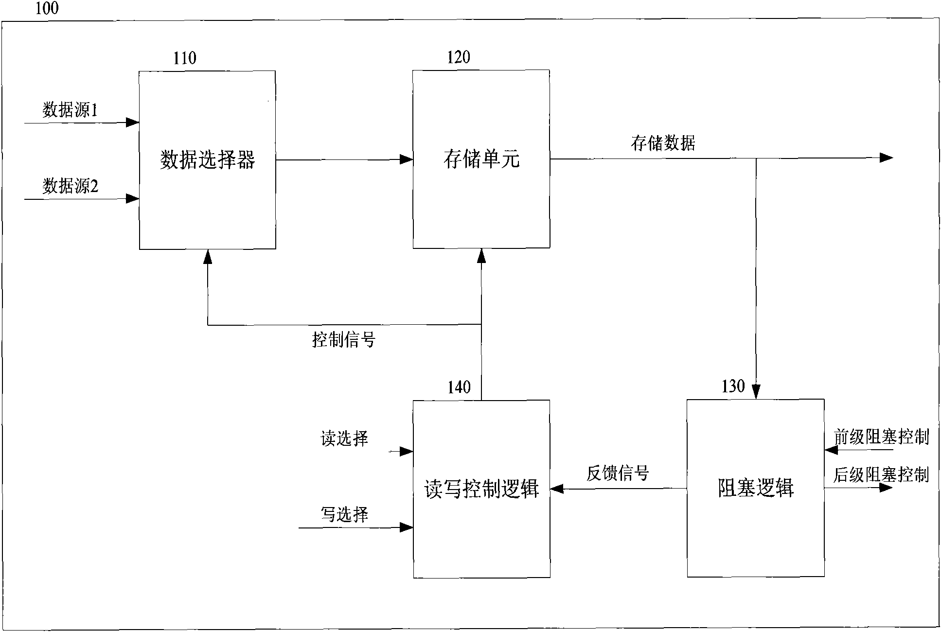 Synchronous first input first output (FIFO) circuit system