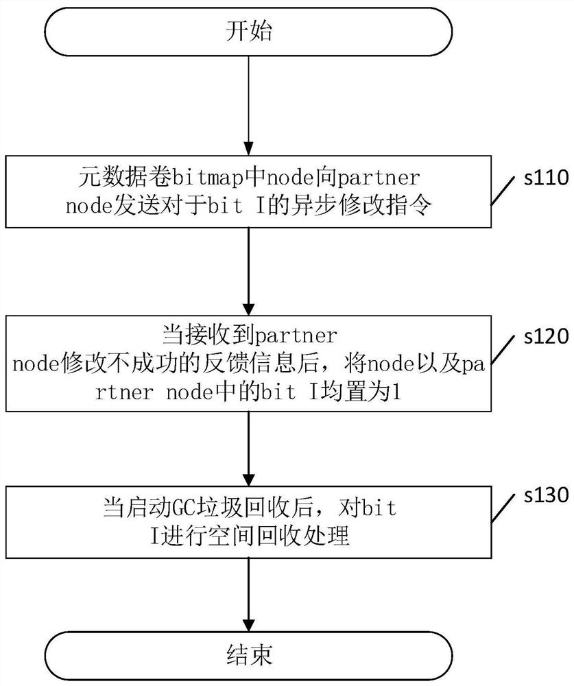 Metadata volume bitmap data conflict processing method and related components