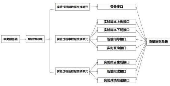 Virtual simulation resource and virtual simulation experiment management platform data interaction method